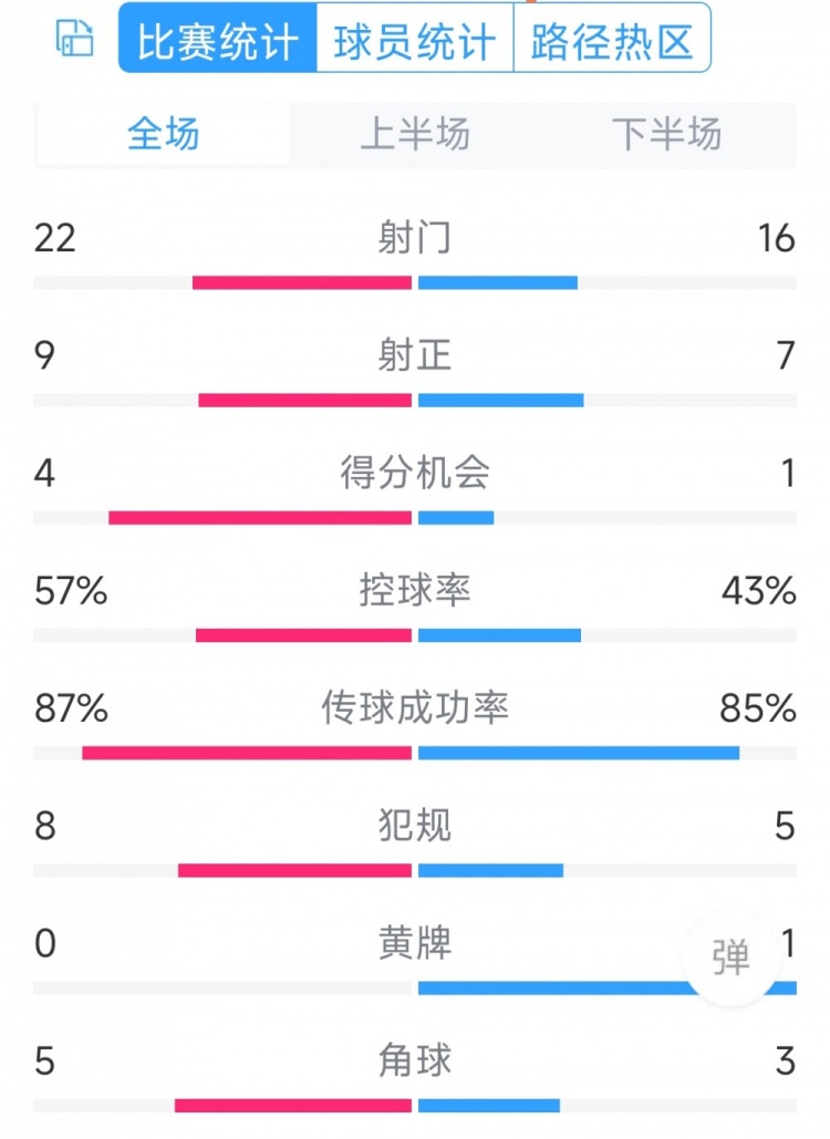 攻势足球！曼联5-2莱斯特城全场数据：射门22-16，射正9-7