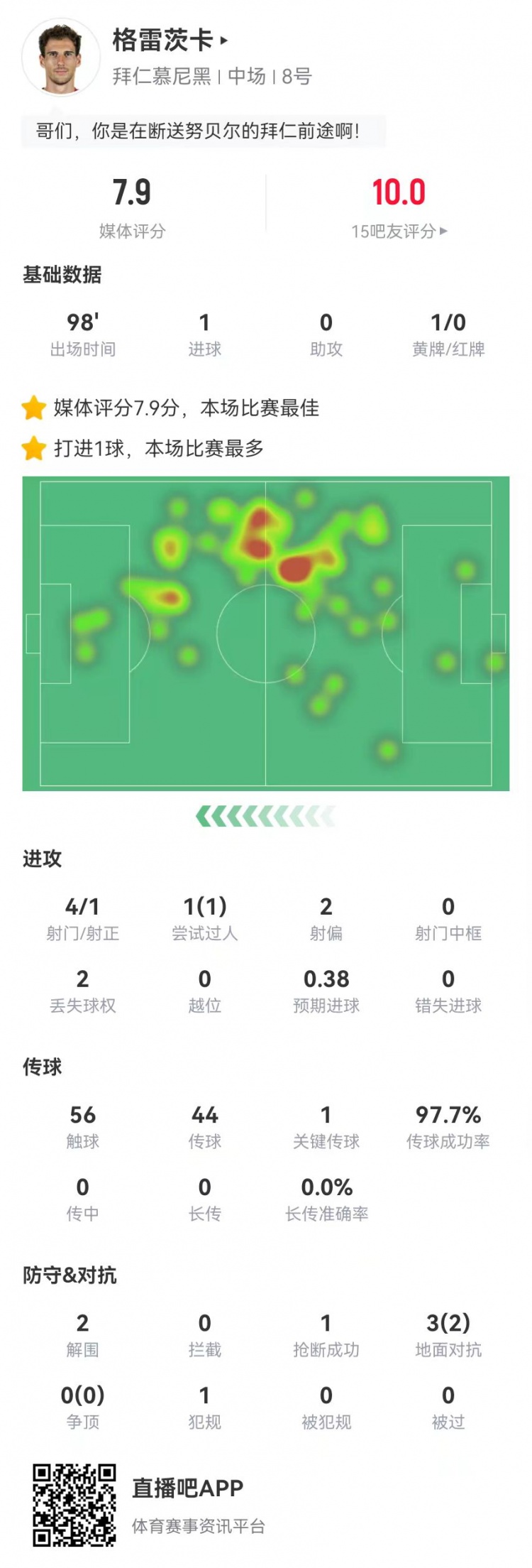 格雷茨卡本场1球+1关键传球 44传球43成功 获评7.9分全场最高